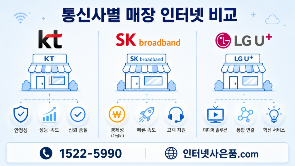 통신사별 매장 인터넷비교