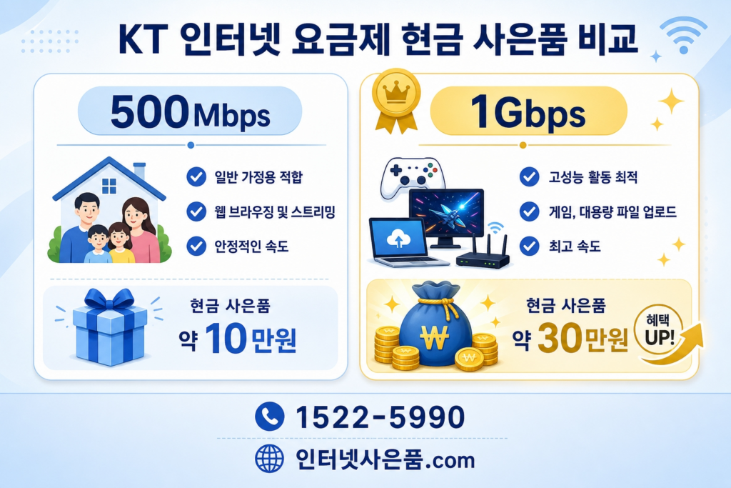 KT 인터넷 요금제별 현금 사은품 비교