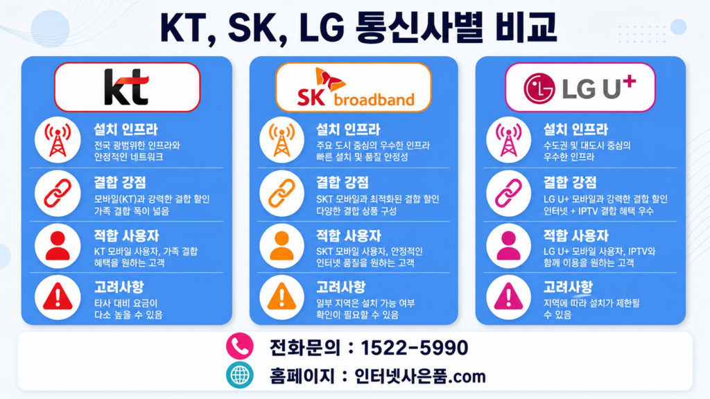 통신사별 인터넷 가입 비교