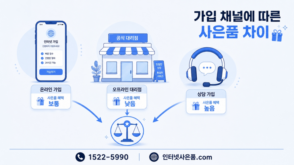 인터넷 가입 채널별 사은품 차이 안내